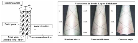 Braiding parameter의 조건에 따른 preform 변화 예시