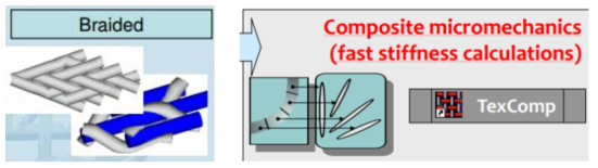 브레이딩 섬유 패턴 모사 및 재료 물성치 계산 (WiseTex & Texcomp Software)