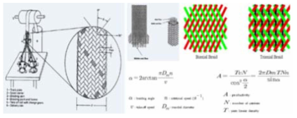 various pattern of the braided yarn