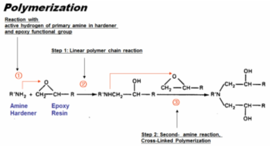 에폭시와 경화제 반응 메카니즘