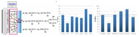 탄소섬유 sizing 모식도 및 sizing 조성 및 함량에 따른 물성 변화 예시