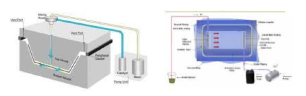 Autoclave, RTM 성형법