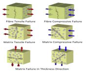 failure mode of composite