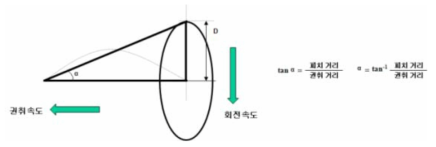 Braiding Speed에 의한 Braiding Angle 계산식