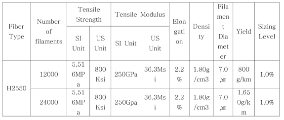 (주)효성 탄소섬유(TANSOME) 사양