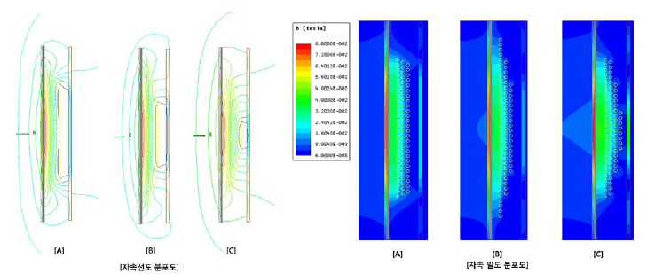 코일 배치에 따른 자속 선도 & 자속 밀도 분포
