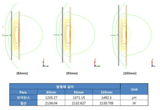 발열체 길이에 따른 시뮬레이션 결과