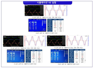 시뮬레이션 VS 실험 결과