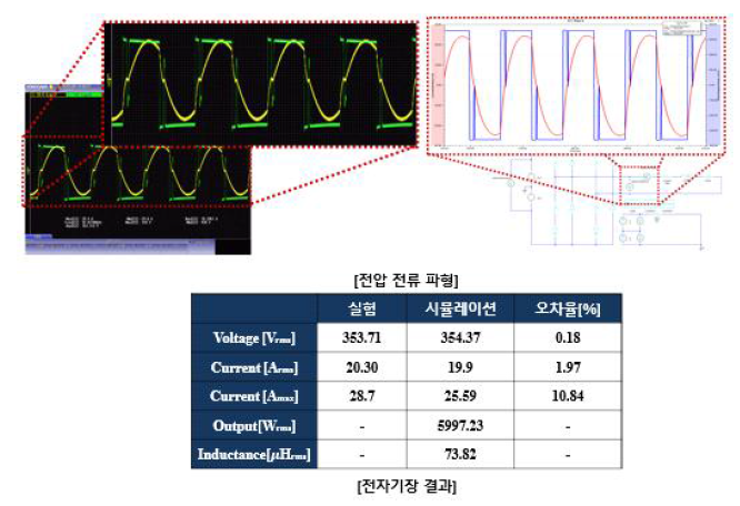 6kW 시뮬레이션 & 실측 비교 결과