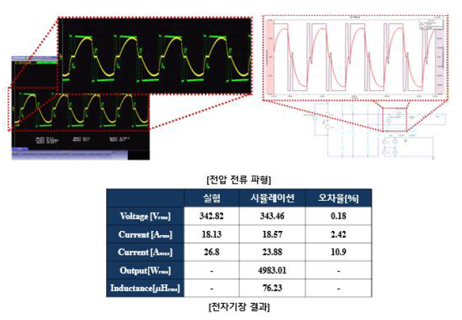 5kW 시뮬레이션 & 실측 비교 결과