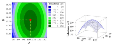 RSM을 이용한 유도가열히터 파라미터 최적화 설계 결과