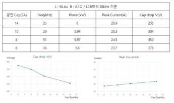 공진캐패시턴스 감소에 따른 출력 변화 데이터