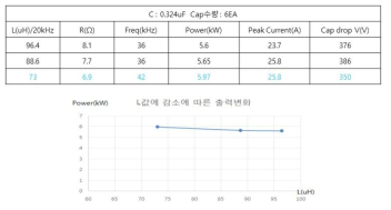 인덕턴스 값에 따른 출력 변화 데이터