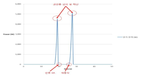 과전류 안전로직 검증데이터