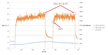 제어기 과열방지 로직 검증데이터