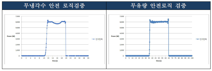 차량 장착 안전로직 검증