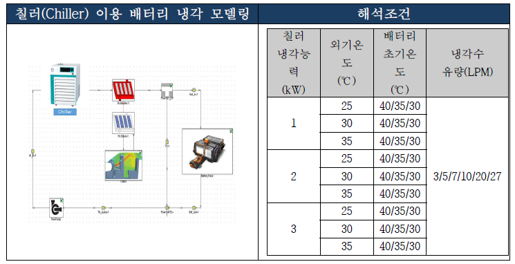 칠러 배터리 냉각 모델 및 해석조건