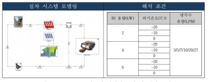 One heater 시스템 배터리 모델 및 해석 조건