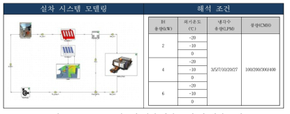 One heater 시스템 실내 난방 모델 및 해석 조건