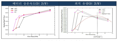 해석 결과 및 효율 데이터 그림64. 히터 용량별 냉각수 온도