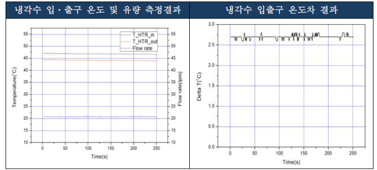 실차 냉각수 입출구 유량 및 온도차 결과