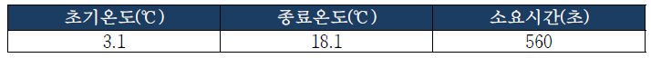 실차 배터리 승온속도 평가 결과