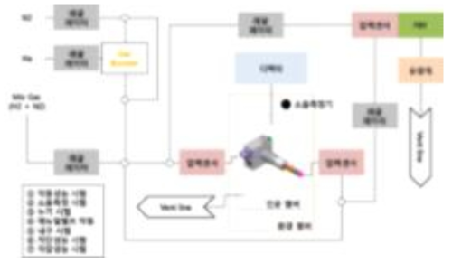 성능 누설평가장치 개략도