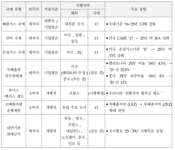 각 국의 규제 현황