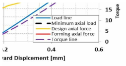 전진변위에 따른 축력 및 토크선도