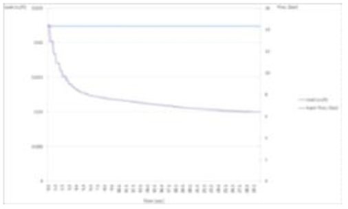 #7 제품 작동(80,000회) 후 기밀(14bar, 20℃)