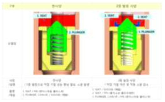 수소 리셉터클 2중 실링 사양 비교