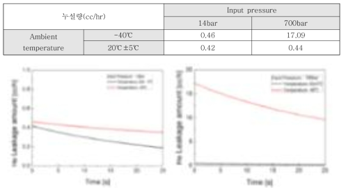 고압 수소 충·방전시스템 누설평가 결과