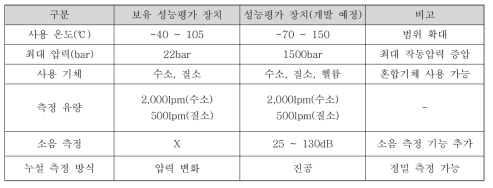 성능평가 장치 사양 비교