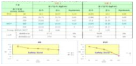 제어압력 및 토출 유량 평가 결과