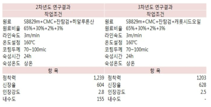 상처치유 보조 기능 첨가제 개발 Test