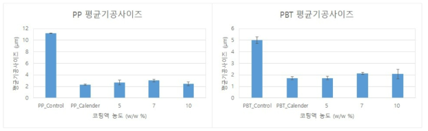 PP와 PBT의 기공특성 평가