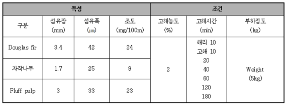 수종별 미세고해화 조건 선정