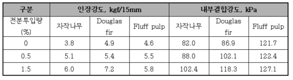 천연고분자(양성전분)적용에 따른 고Bulk 다공성 적층구조 지지체 강도 결과