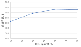 하이드로젤 비드 25㎛에서의 비드 투입량 대비 보류율 비교