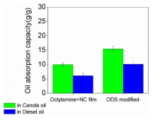 Octylamine을 활용한 다공성 나노셀룰로오스 구조체의 친유화 전 후의 오일 흡착 성능 평가 결과 그래프