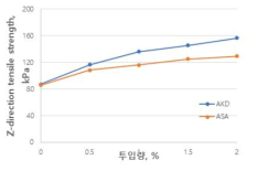 고Bulk 펄프 지지체에서의 ASA, AKD 투입량 대비 내부결합강도 비교