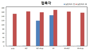 천연펄프 및 합성섬유 실란처리 결과 : 접촉각