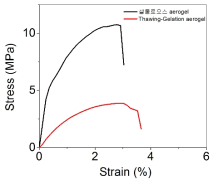 셀룰로오스를 동결건조시켜 만든 흡착제와 Thawing-Gelation을 통해 만든 흡착제의 strain에 따른 tensile strength 그래프