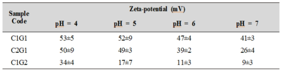 C/G hydrogel film의 pH에 따른 제타전위 변화