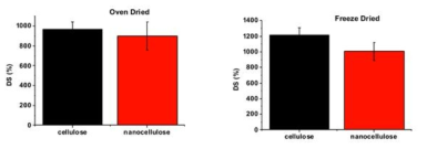 펄프(cellulose)-C/G 하이드로젤과 나노셀룰로오스(nano cellulose)-C/G 하이드로젤의 물에 대한 팽윤도 측정 결과