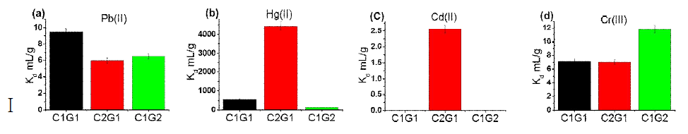 C1G1, C2G1, C1G2을 이용한 분배계수 Kd 값 (a)Pb(II), (b)Hg(II), (c)Cd(II), (d)Cr(III)