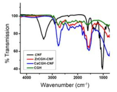 FT-IR 분석 결과 CNF(검정), ZrC/G-CNF(빨강), CaC/G-CNF(파랑), C/G(초록)