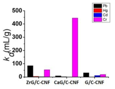 AZC와 CaCl2로 가교된 G/C-CNF와 가교되지 않은 G/C-CNF를 이용한 중금속 흡착시험 결과