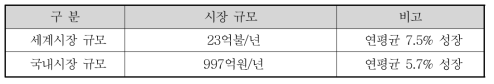 오일 흡착제 시장 규모