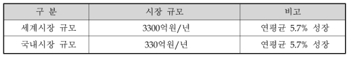 중금속 흡착제 시장 규모